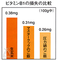 マスタークック：ビタミンB1の損失の比較