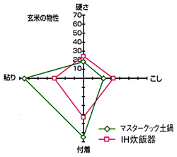 マスタークック：IH炊飯器との比較