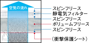 ミーレ掃除機：5層ファイバー構造