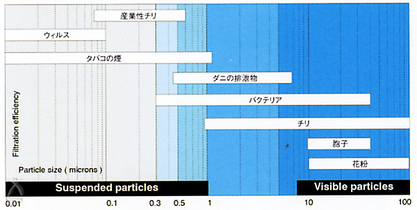 ミーレ掃除機：ホコリの大きさ