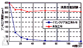 脱臭効果試験