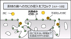 素材の奥へのカビの侵入をブロック（イメージ図）