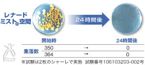 ミスパ ビューティー・ミニ：黄色ブドウ球菌検証試験