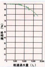 総トリハロメタン濾過試験（濾過率）