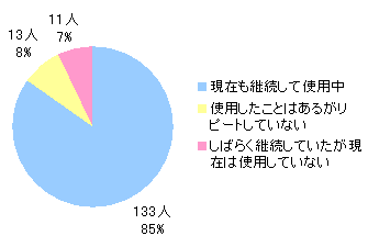 マザータッチアンケート：ご使用状況