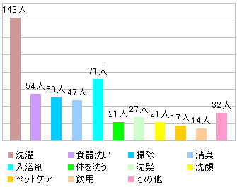 マザータッチアンケート:ご使用用途