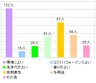 現在も継続してご使用中の133名の方の、リピートの理由（複数回答）