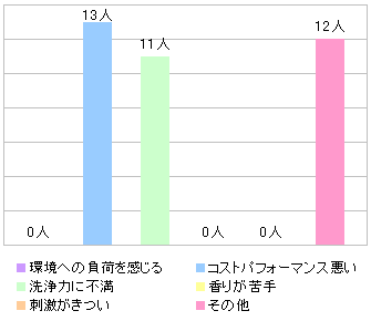 現在ご使用でない方11名の、使用していない理由(複数回答)