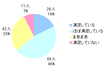 洗い上がりについての満足度