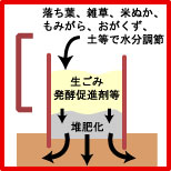 生ゴミ処理器ミセスエコの使い方