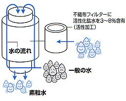 水の記憶性を活用した不織布フィルターの秘密