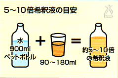 5～10倍希釈液の目安