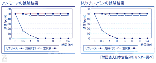 悪臭成分を無臭・無害化する“即行分解力”