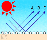 3つの紫外線をカット