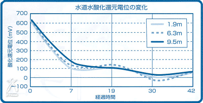 プロッシュ：水道水酸化還元電位の変化