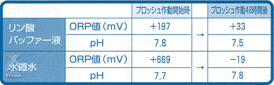 プロッシュ：擬似体液（リン酸バッファー液）をやさしく還元