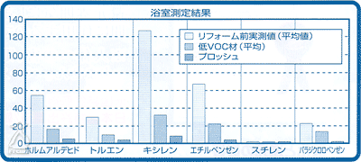 プロッシュ：浴室測定結果