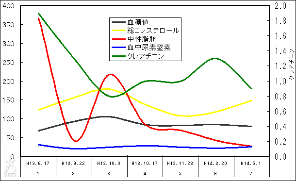 プロッシュ：血液検査数値のグラフ