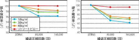 高密度のため耐久性に優れ、へたりにくく、長期使用でも安心です。