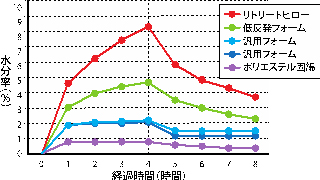 独自に開発された分子構造のウレタンフォームセル（細胞）が、湿度を素早く取り込み、素早く吐き出します。