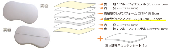 ウレタンの構造：ハードタイプ