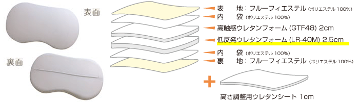 ウレタンの構造：ソフトタイプ