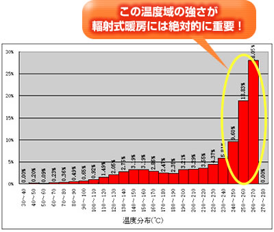 温度分布表