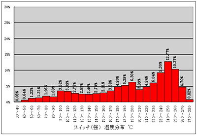 温度分布表