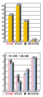 シューバン：テンセルと他繊維との比較