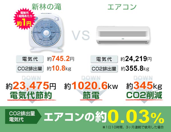 CO2排出量・電気代がエアコンの約0.03％