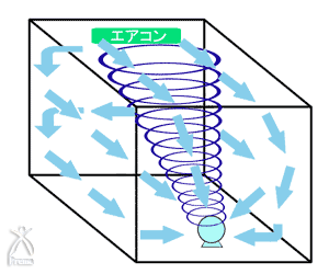 空気を循環させているイラスト