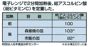 電子レンジで2分間加熱後、総アスコルビン酸(総ビタミンC)を定量した結果の表