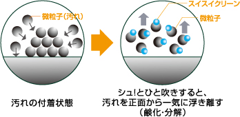 スイスイクリーンの汚れ吸着の仕組み