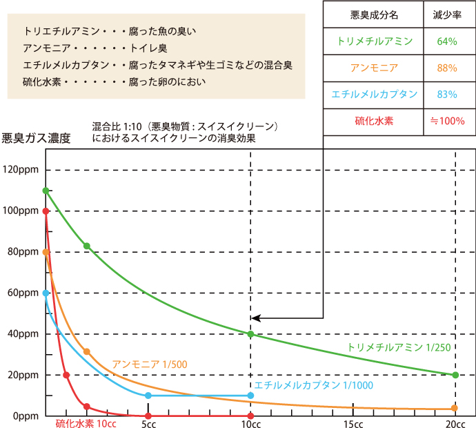 消臭