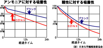 炭を着る：備長炭の吸着性