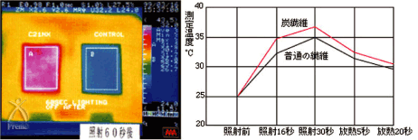 炭を着る：冬暖かく、夏さわやか