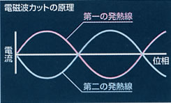 磁界カットイメージ