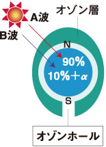 オゾン層と紫外線の仕組み