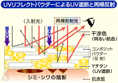 UVリフレクトパウダーによるUV遮断と再帰反射