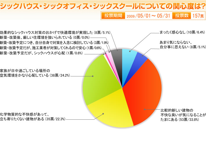 シックハウス・シックオフィス・シックスクールについての関心度は？