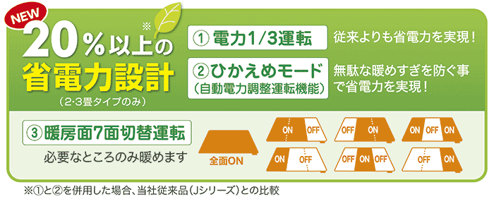 従来品との比較で20%以上の省電力を実現！