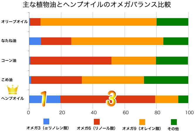 主な植物油とヘンプオイルのオメガバランス比較