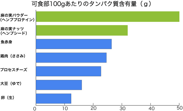 可食部100gあたりのタンパク質含有量