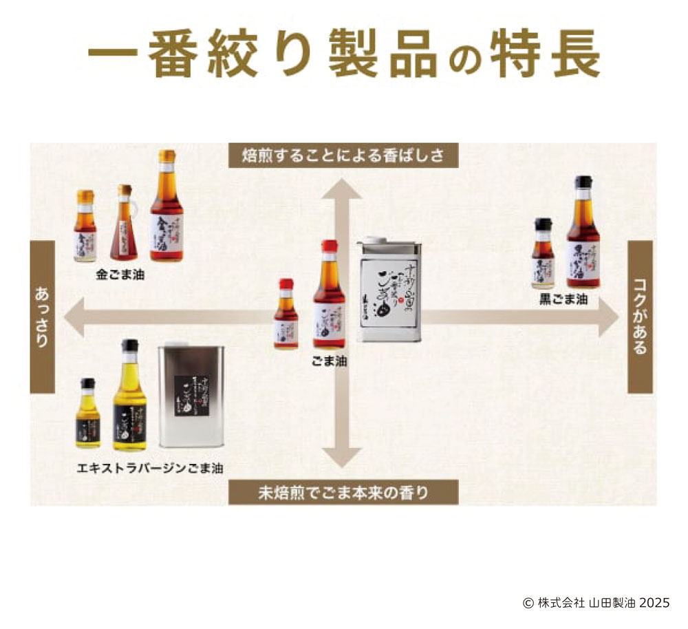 へんこ山田一番絞り製品の特長