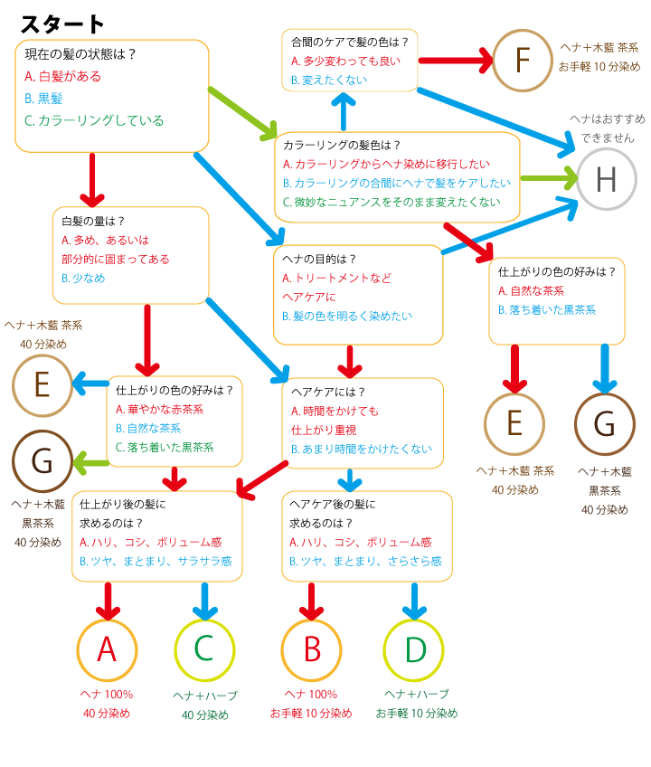 ヘナ選びのチャート図