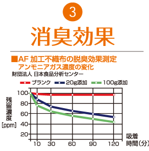 3：消臭効果