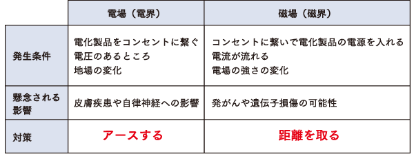 電場、磁場の対応表