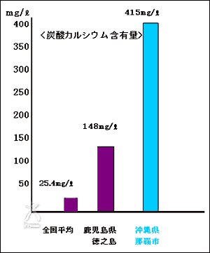 センチュリアン：炭酸カルシウムの含有量