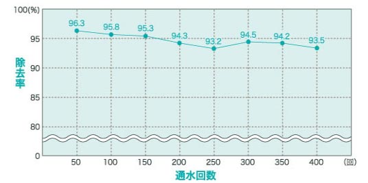 遊離残留塩素ろ過能力試験結果