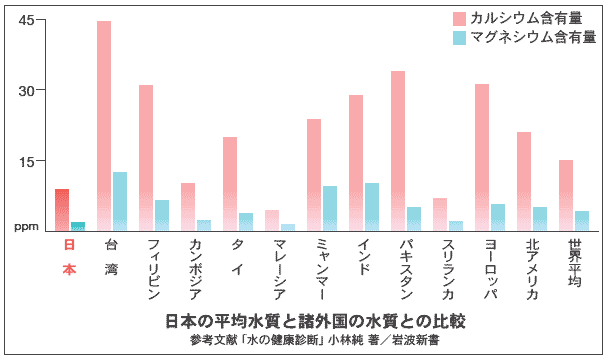 クオリ：日本の平均水質と諸外国の水質との比較